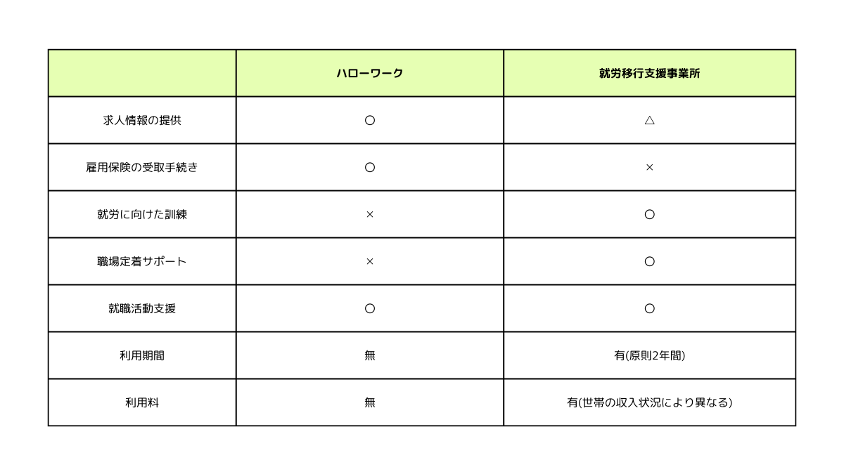 ハローワークと就労移行支援の違い一覧