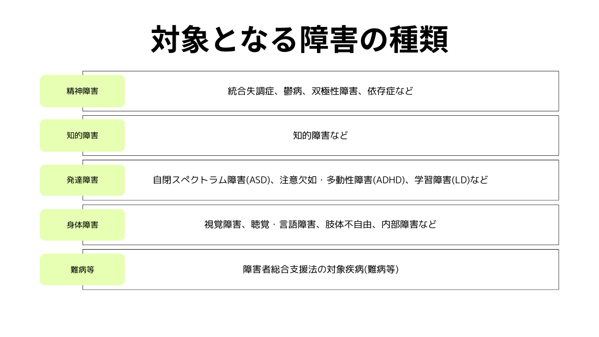 対象となる障害の職種
