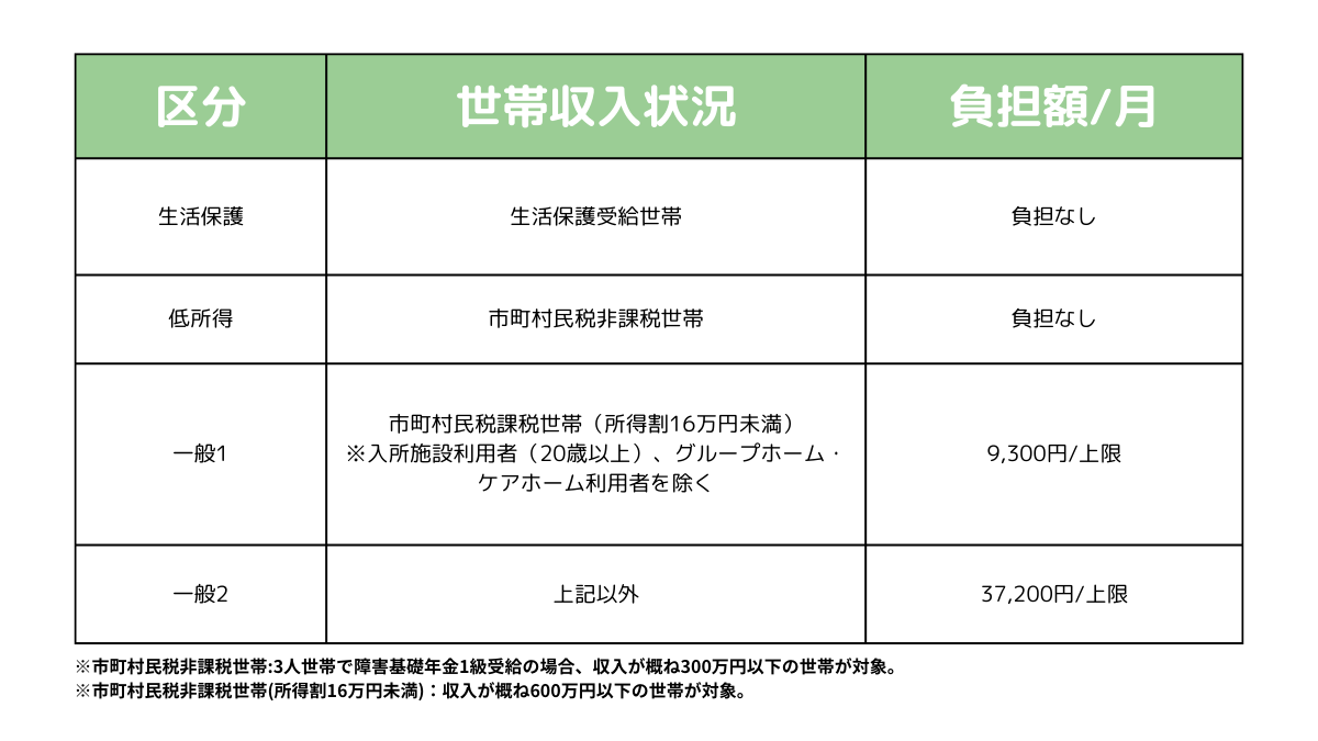 就労移行支援利用料金一覧