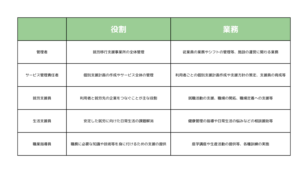 就労移行支援のスタッフ一覧